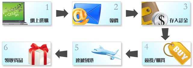 �饻�����NBid�B�N�ʬy�{